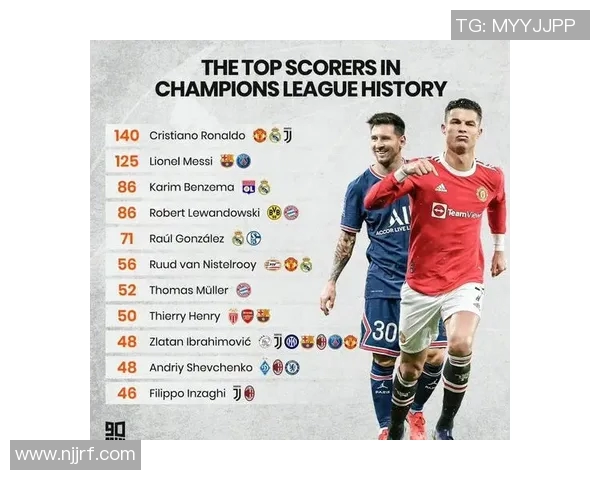 欧冠历史射手榜最新更新C罗以140球稳居第一梅西紧随其后追至129球